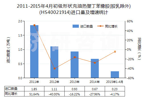 2011-2015年4月初級(jí)形狀充油熱塑丁苯橡膠(膠乳除外)(HS40021914)進(jìn)口量及增速統(tǒng)計(jì) 2011-2015年4月初級(jí)形狀充油熱塑丁苯橡膠(膠乳除外)(HS40021914)進(jìn)口量及增速統(tǒng)計(jì)